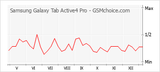 Popularity chart of Samsung Galaxy Tab Active4 Pro