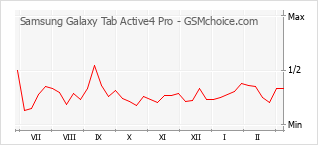 Le graphique de popularité de Samsung Galaxy Tab Active4 Pro