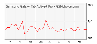 Grafico di modifiche della popolarità del telefono cellulare Samsung Galaxy Tab Active4 Pro