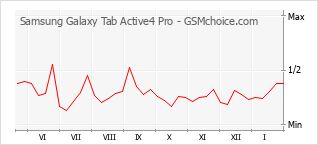 Populariteit van de telefoon: diagram Samsung Galaxy Tab Active4 Pro