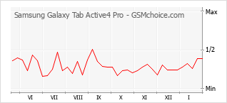 Traçar mudanças de populariedade do telemóvel Samsung Galaxy Tab Active4 Pro