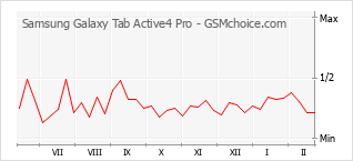 Диаграмма изменений популярности телефона Samsung Galaxy Tab Active4 Pro