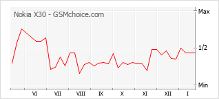 Diagramm der Poplularitätveränderungen von Nokia X30