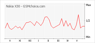 Popularity chart of Nokia X30