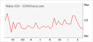 Le graphique de popularité de Nokia X30