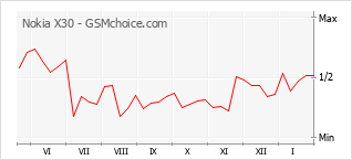 Populariteit van de telefoon: diagram Nokia X30