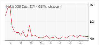 Diagramm der Poplularitätveränderungen von Nokia X30 Dual SIM