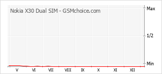 Grafico di modifiche della popolarità del telefono cellulare Nokia X30 Dual SIM