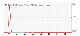 Traçar mudanças de populariedade do telemóvel Nokia X30 Dual SIM