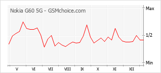 Diagramm der Poplularitätveränderungen von Nokia G60 5G
