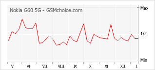 Populariteit van de telefoon: diagram Nokia G60 5G
