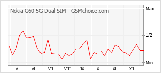 Populariteit van de telefoon: diagram Nokia G60 5G Dual SIM