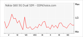 手機聲望改變圖表 Nokia G60 5G Dual SIM