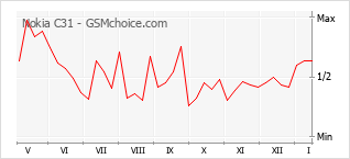 Diagramm der Poplularitätveränderungen von Nokia C31