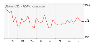 Диаграмма изменений популярности телефона Nokia C31