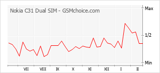 Diagramm der Poplularitätveränderungen von Nokia C31 Dual SIM