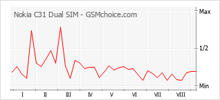 Popularity chart of Nokia C31 Dual SIM