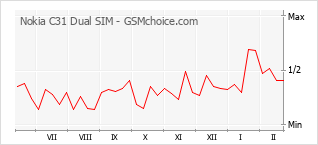 Grafico di modifiche della popolarità del telefono cellulare Nokia C31 Dual SIM