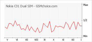 Populariteit van de telefoon: diagram Nokia C31 Dual SIM