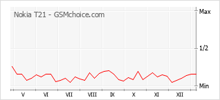 Diagramm der Poplularitätveränderungen von Nokia T21