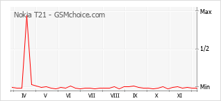 Popularity chart of Nokia T21