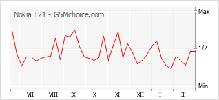 Gráfico de los cambios de popularidad Nokia T21