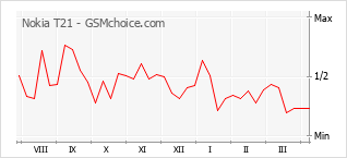 Le graphique de popularité de Nokia T21