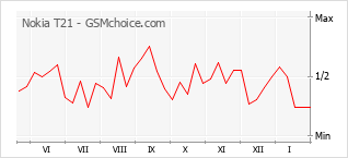 Grafico di modifiche della popolarità del telefono cellulare Nokia T21
