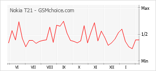 Populariteit van de telefoon: diagram Nokia T21