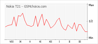 Диаграмма изменений популярности телефона Nokia T21