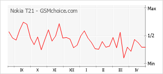 手機聲望改變圖表 Nokia T21