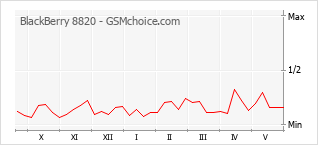 Grafico di modifiche della popolarità del telefono cellulare BlackBerry 8820