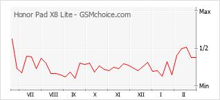 Grafico di modifiche della popolarità del telefono cellulare Honor Pad X8 Lite
