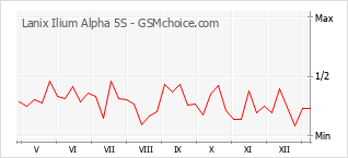 Diagramm der Poplularitätveränderungen von Lanix Ilium Alpha 5S