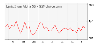 Gráfico de los cambios de popularidad Lanix Ilium Alpha 5S