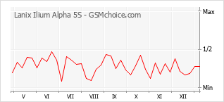 Le graphique de popularité de Lanix Ilium Alpha 5S