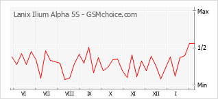 Диаграмма изменений популярности телефона Lanix Ilium Alpha 5S