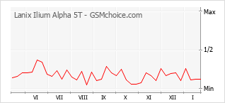 Diagramm der Poplularitätveränderungen von Lanix Ilium Alpha 5T