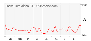 Popularity chart of Lanix Ilium Alpha 5T