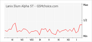 Gráfico de los cambios de popularidad Lanix Ilium Alpha 5T