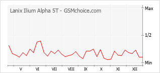 Grafico di modifiche della popolarità del telefono cellulare Lanix Ilium Alpha 5T
