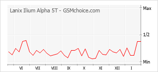 Populariteit van de telefoon: diagram Lanix Ilium Alpha 5T
