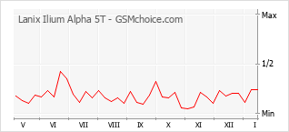 Traçar mudanças de populariedade do telemóvel Lanix Ilium Alpha 5T