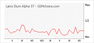 Диаграмма изменений популярности телефона Lanix Ilium Alpha 5T