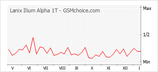 Popularity chart of Lanix Ilium Alpha 1T