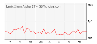 Gráfico de los cambios de popularidad Lanix Ilium Alpha 1T