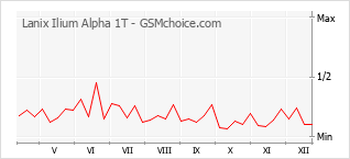 Le graphique de popularité de Lanix Ilium Alpha 1T