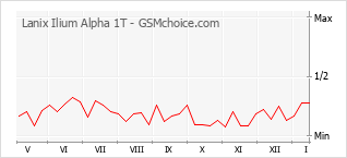 Grafico di modifiche della popolarità del telefono cellulare Lanix Ilium Alpha 1T
