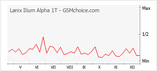 Populariteit van de telefoon: diagram Lanix Ilium Alpha 1T