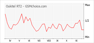 Diagramm der Poplularitätveränderungen von Oukitel RT2
